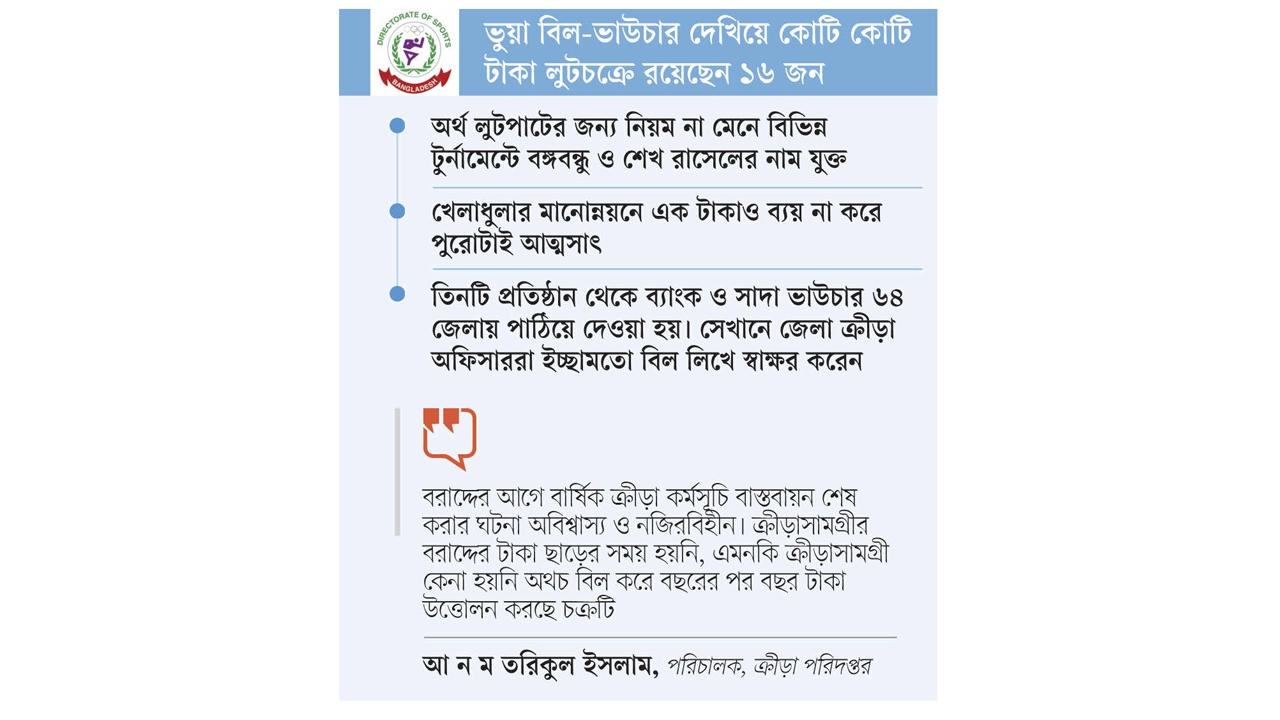 ‘ফাউল’ খেলে ডুবেছে ক্রীড়া পরিদপ্তর ভুয়া প্রশিক্ষণার্থী দেখিয়ে অর্থ লোপাট