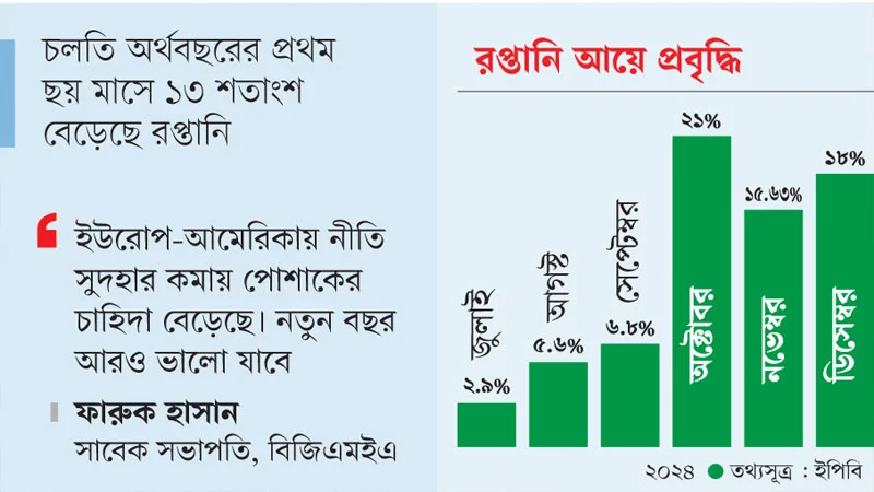 ডিসেম্বরে রপ্তানি আয় বেড়েছে ১৮ শতাংশ