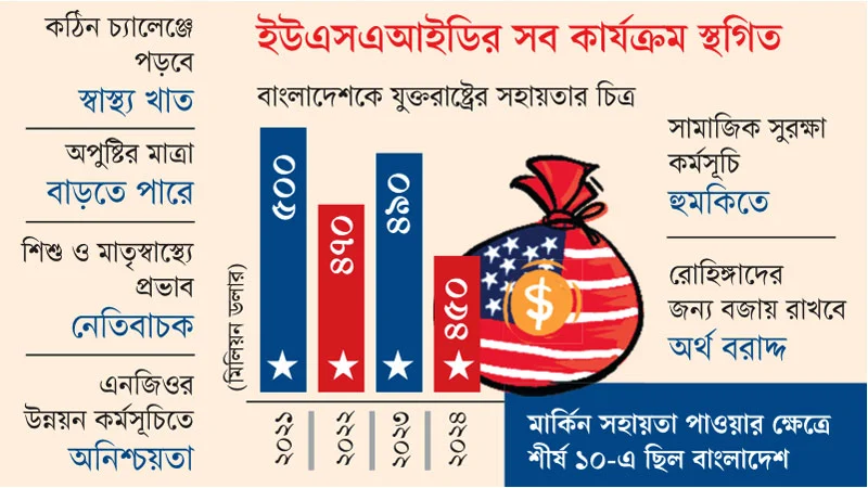 সামাজিক নিরাপত্তা স্বাস্থ্য শিক্ষা কৃষি পরিবেশে বড় ধাক্কা