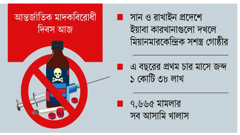 ওপারে ইয়াবার কমিশন পাচ্ছে আরাকান আর্মি
