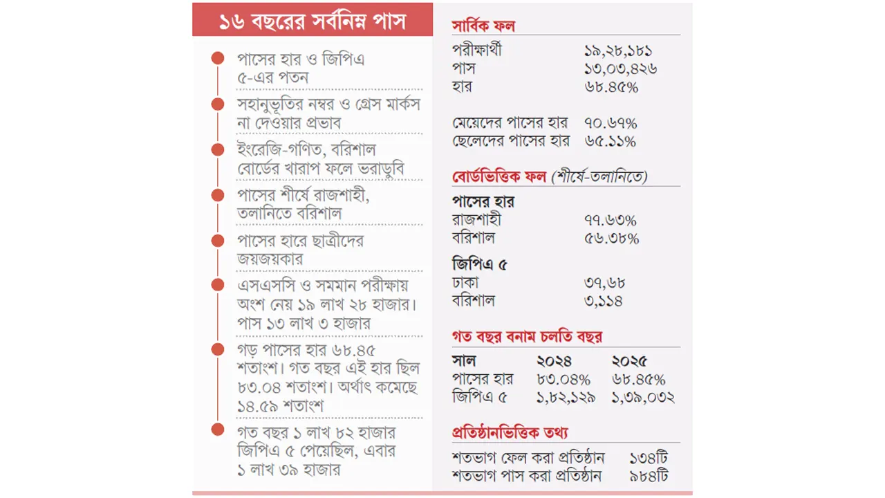 কড়াকড়িতে ভরাডুবি এসএসসিতে