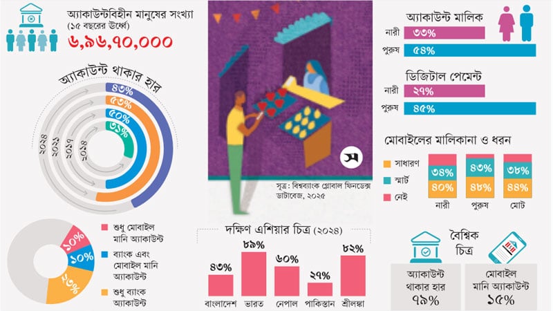আর্থিক অন্তর্ভুক্তিতে পিছিয়ে বাংলাদেশ