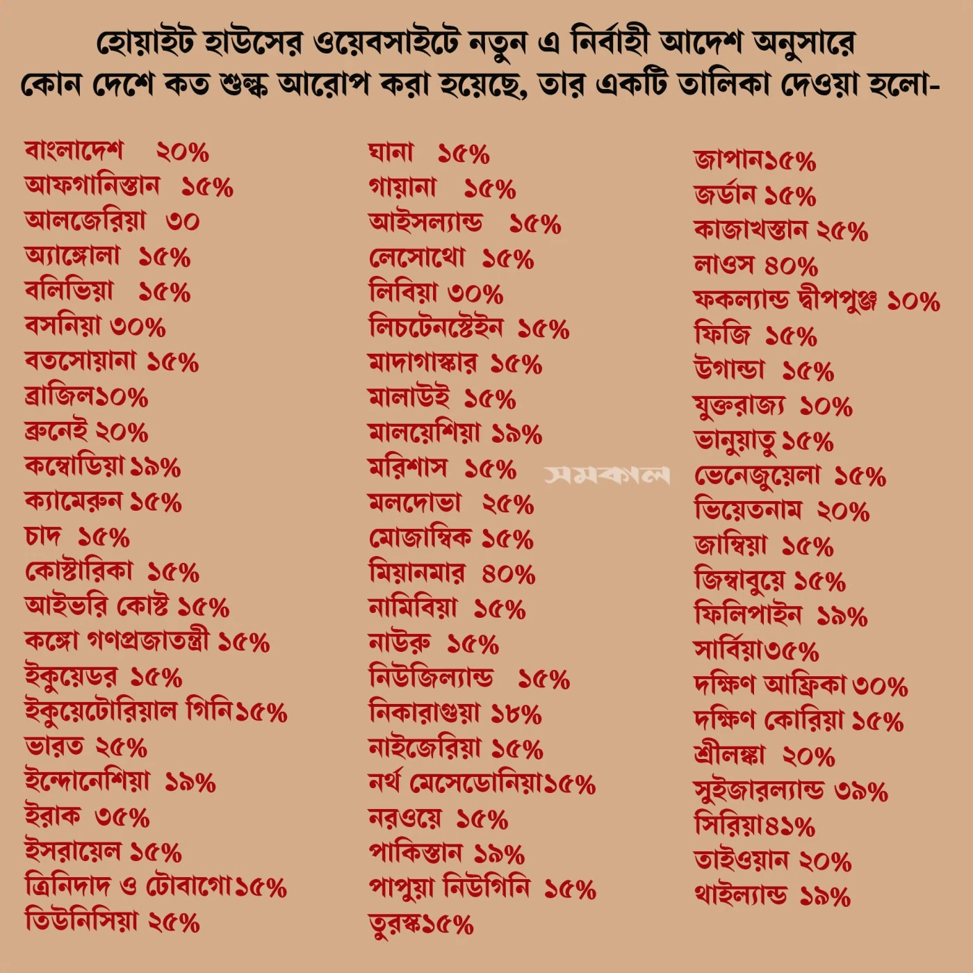 কোন দেশের ওপর ট্রাম্পের কত শুল্ক বসলো