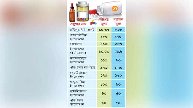 ৩৩টি অত্যাবশ্যকীয় ওষুধের দাম কমেছে