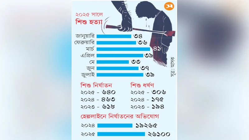 সাত মাসে ২৫৯ শিশু খুন নির্যাতনও বাড়ছে