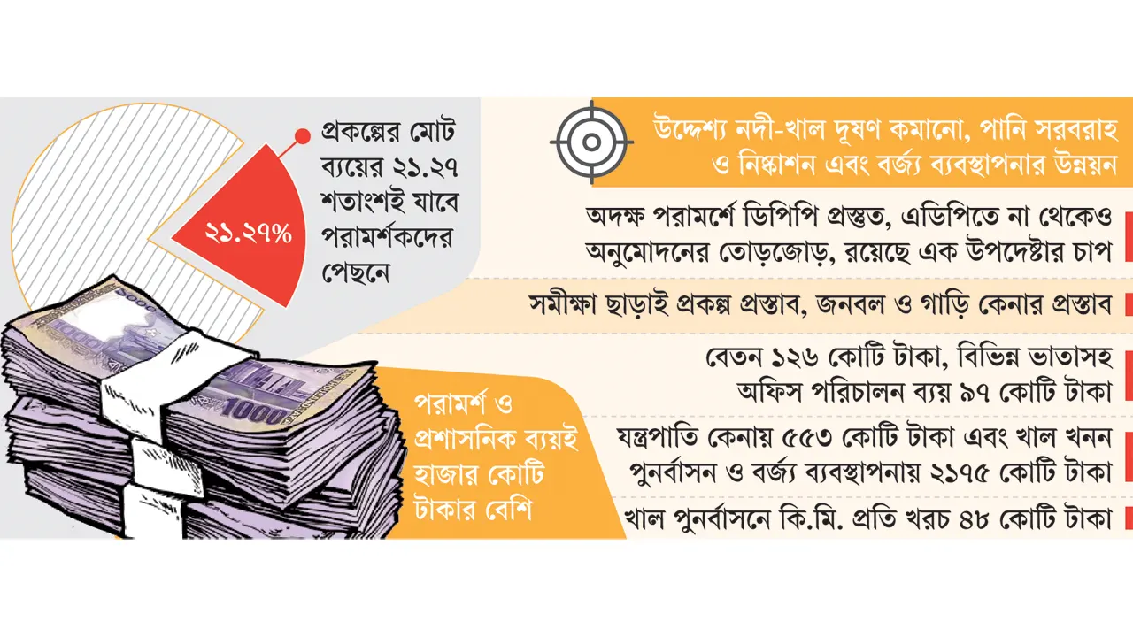 ৩৮০১ কোটি টাকার প্রকল্পে পরামর্শেই খরচ ৮০৮ কোটি
