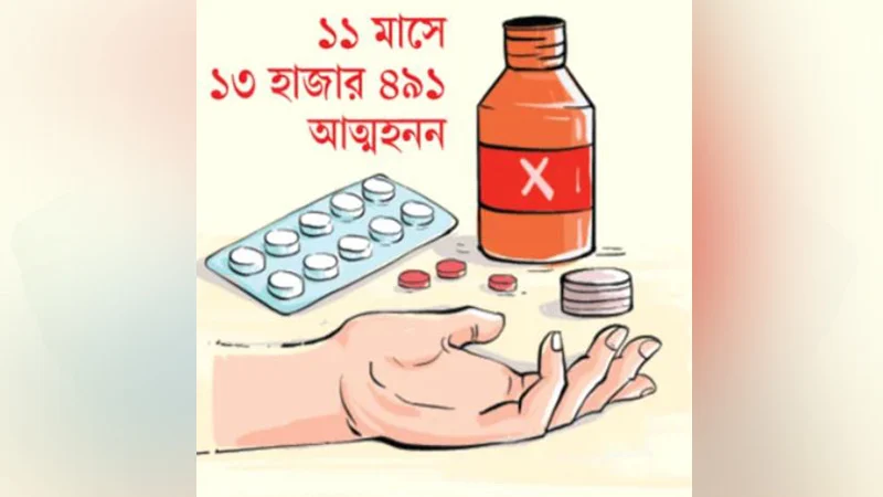 দিনে গড়ে ৪১ জনের আত্মহত্যা