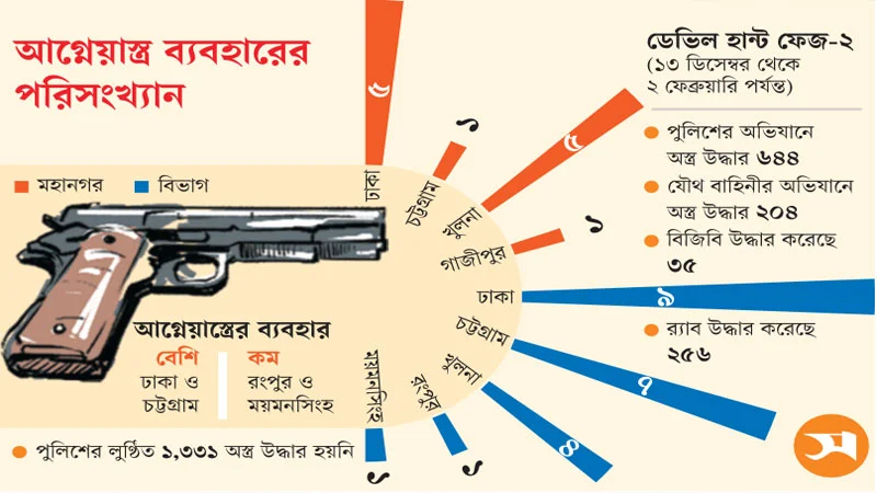 তপশিলের পর গুলির ঘটনা ৩৪টি, অস্ত্র উদ্ধার ১১৩৯