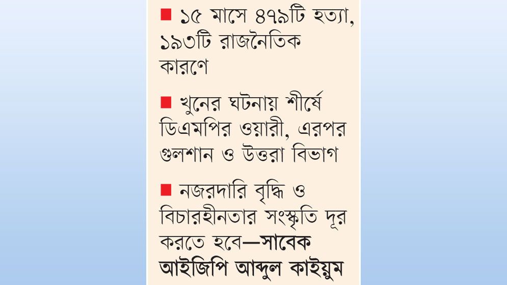 রাজধানীর ৪০ ভাগ খুনের নেপথ্যেই রাজনীতি