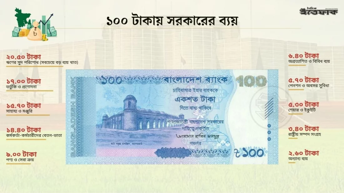 আপনার দেওয়া ১০০ টাকার কর কোথায় কীভাবে খরচ করবে সরকার?
