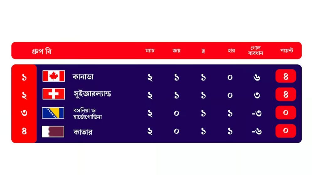 গ্রুপ ‘বি’তে জমে উঠেছে নকআউটের লড়াই, কার সামনে কী সমীকরণ?