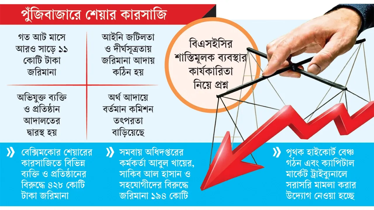 ১৫০০ কোটি জরিমানা, আদায় মাত্র ৫ কোটি