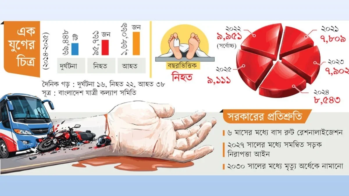 জাতীয় নিরাপদ সড়ক দিবস আজ